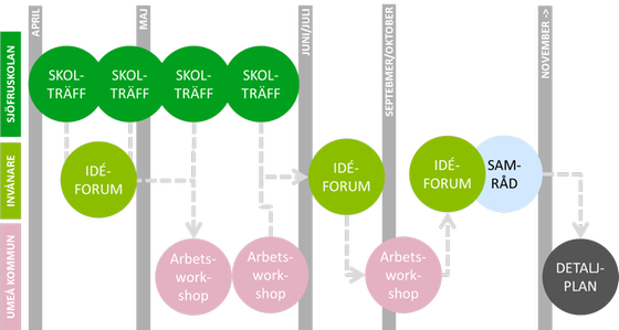 Grafik över delaktighetsprocessen med skolträffar, Idéforum, workshops, samråd som slutligen mynnar ut i detaljplan.