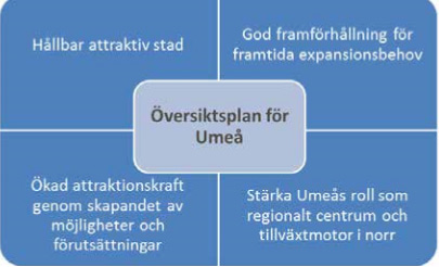 Graf som visar de olika delarna i översiktsplanen för Umeå som beskrivs i text ovan.
