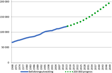 Graf på tillväxt i befolkningen i Umeå.