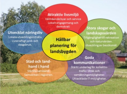 Grafik över vilka resurser som bidrar till Hållbar planerng för landsbygden.