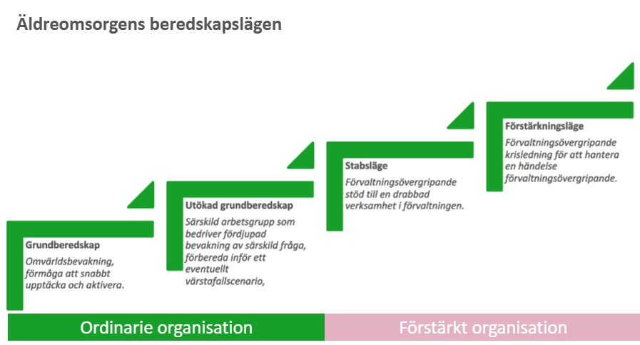 Överblick över äldreomsorgens beredskapslägen