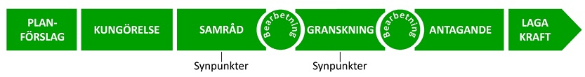Grafik över planförfarandet med planförslag, kungörelse, samråd, granskning, antagande och laga kraft.