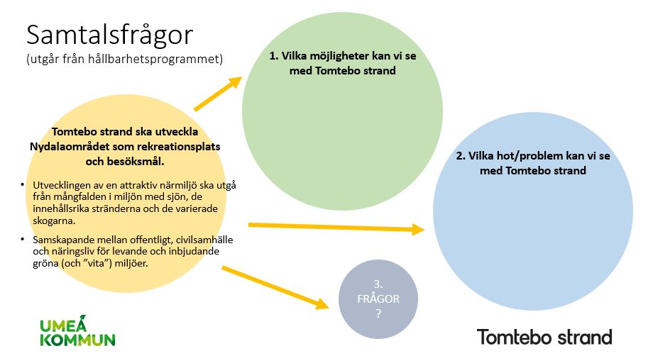 Grafik som visar samtalsfrågor som utgår från hållbarhetsprogrammet. 1 Vilka möjligheter kan vi se med Tomtebo strand? 2 Vilka hot eller problem kan vi se med Tomtebo strand?