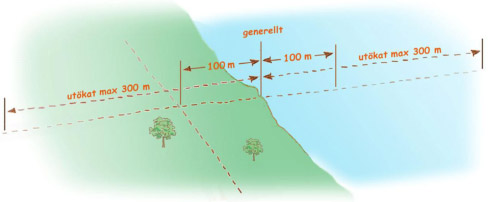 Illustration med hav och land. Avståndsgränserna för strandskydd är markerade. 