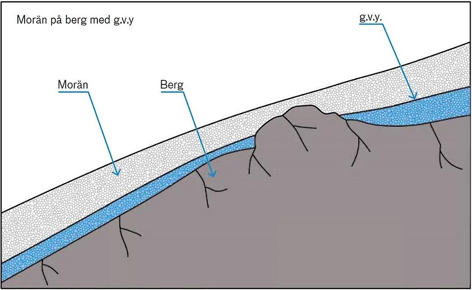 Figur 3 Begränsat djup till berg