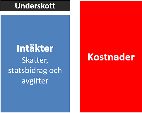 Illustration av överskott med färgade rutor