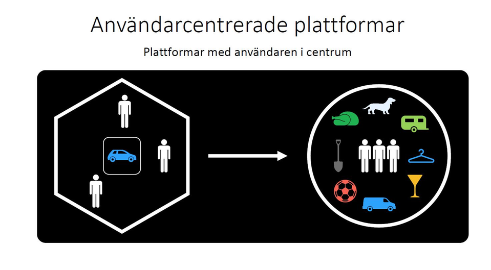 Grafik som visar användarcentrerade plattformar. Att gå från produkten eller tjänsten i centrum, till användaren i centrum.