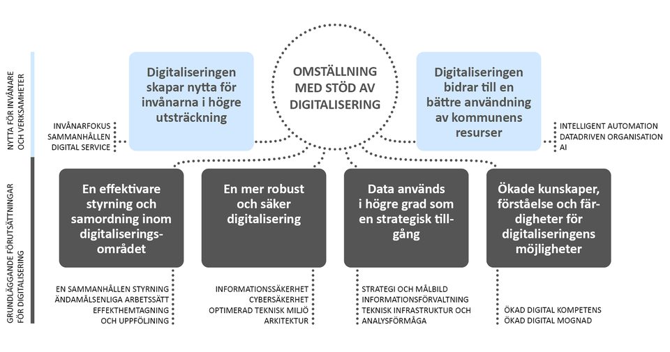 Översikt av planens sex strategiska inriktningar och tillhörande områden. En utförlig beskrivning av dem finns i text längre ned på sidan.