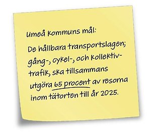Post it-lapp med texten Umeå kommuns mål: De hållbara transportslagen; gång-, cykel-, och kollektivtrafik, ska tillsammans utgöra 65 procent av resorna inom tätorten till år 2025.