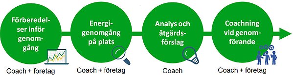 Grafik processen för energicoachning: Förberedelser - genomgång på plats - analys och åtgärdsförslag - coachning vid genomförande.