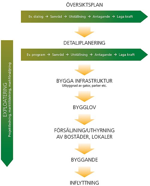 Illustration över planprocessen med stegen Översiktsplan, Detaljplan, Infrastruktur, Bygglov, Försäljning av bostäder, Byggande och till sist inflyttning. 