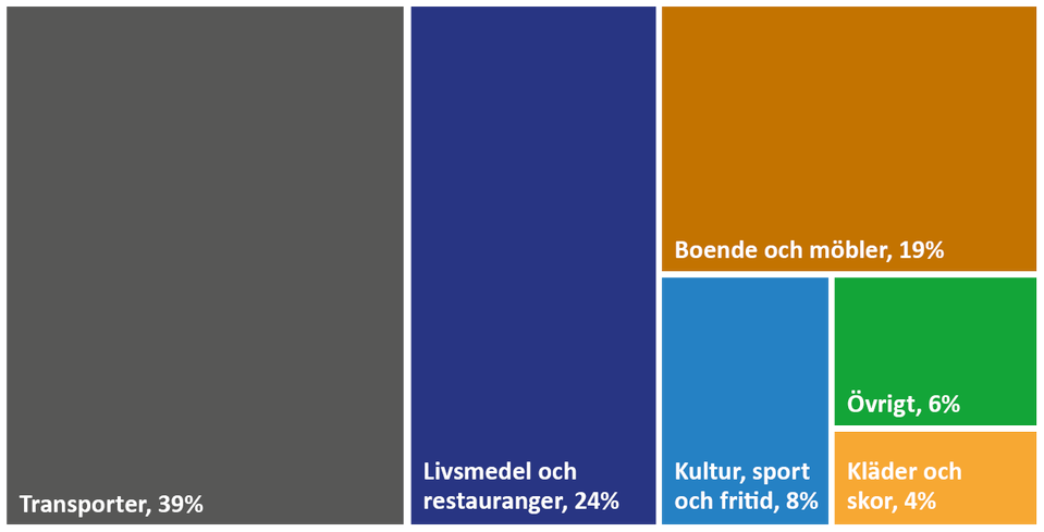 Diagram som visar hur utsläppen fördelar sig mellan olika konsumtionskategorier