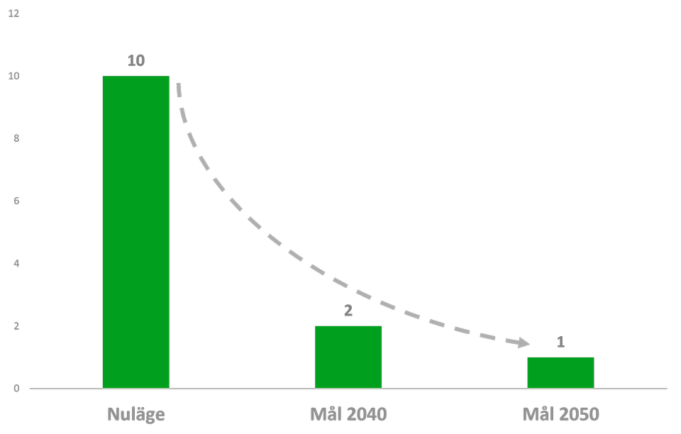 Diagram som visar relationen mellan nuvarande utsläpp på 10 ton och målet om 2 ton 2040 och 1 ton 2050.
