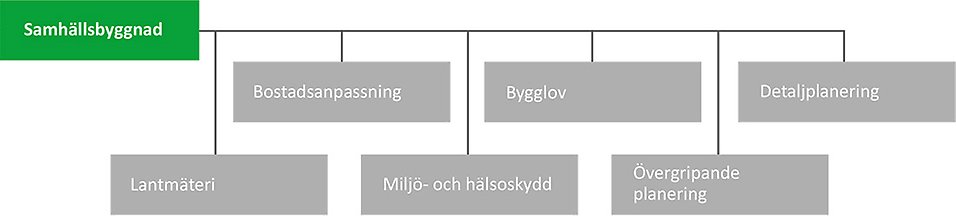 Organisationsskiss samhällsbyggnad.