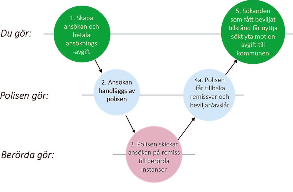 Flödesschema för ansökan om markupplåtelse