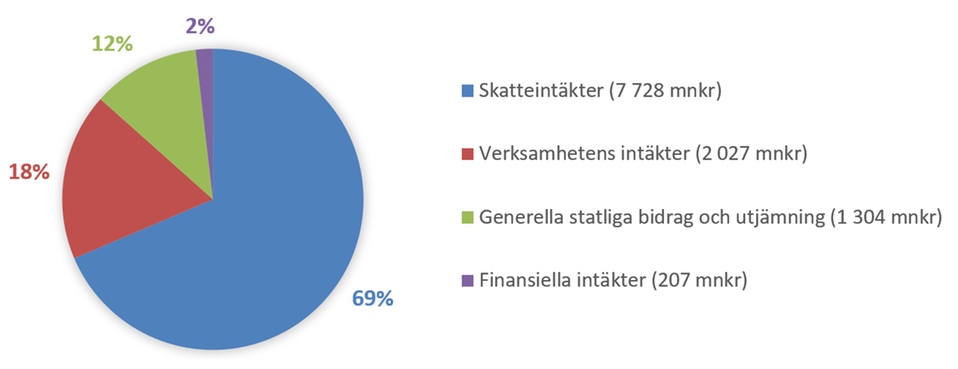 Diagram över kommunens intäkter 2023