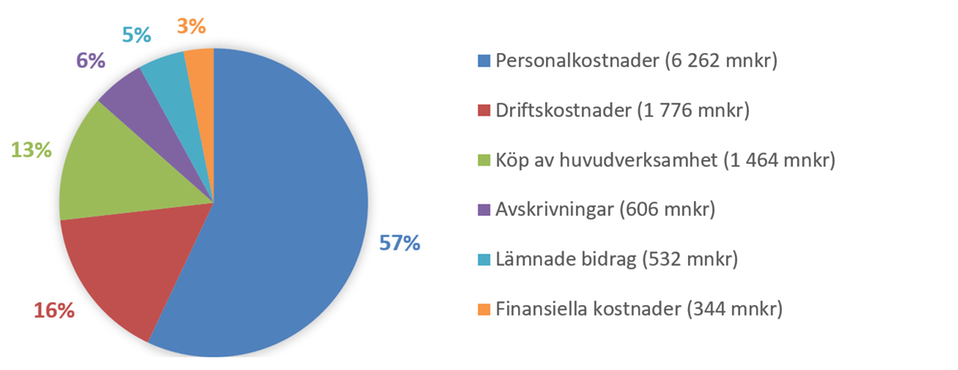 Diagram över kommunens kostnader 2023