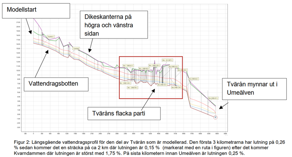 Bilden visar ett diagram som är en genomskärning av Tvärån och Tväråns lutning. 