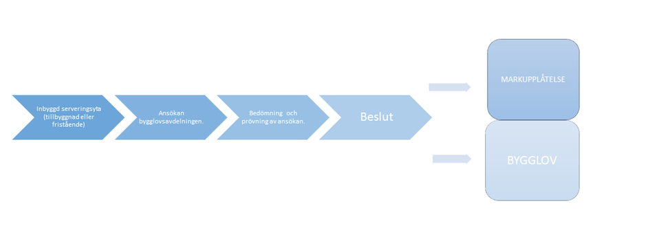 Flödesschema ansökan tidsbegränsat bygglov