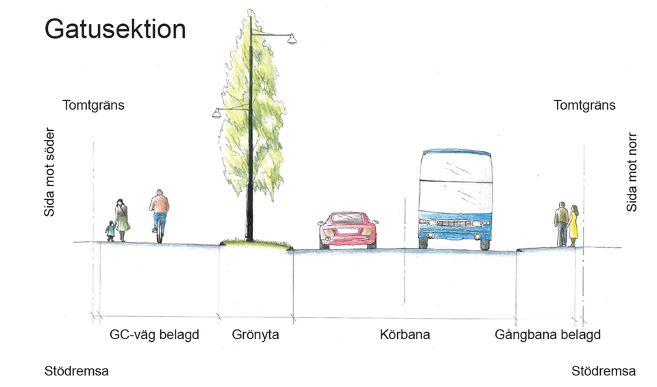 Teckning som visar gatusektioner när vägen ska byggas. Från vänster finns det plats för fotgängare och cyklister, sedan avdelas gångbanan mot vägen med en grönyta. På vägen syns en personbild och en buss. På motsatt sida, längst till höger, finns en belagd gångbana.