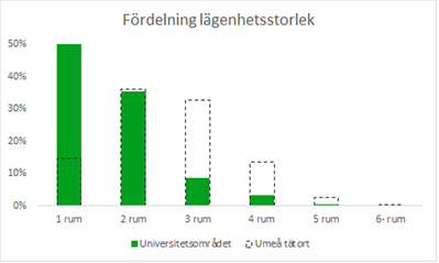 Diagram 2: Stapeldiagram som visar fördelningen av lägenhetsstorlekar bland hushållen i flerbostadshus. 50 procent har 1 rum vilket är cirka 15 procent för Umeå tätort. Cirka 35 procent har 2 rum, aningen mindre än Umeå tätort. Drygt 5 procent har 3 rum, där är siffran över 30 procent för Umeå tätort. Cirka 3 procent har 4 rum, Umeå tätort cirka 13 procent. Någon enstaka procent har 5 rum, Umeå tätort cirka 3 procent och ingen verkar ha 6 rum eller fler.