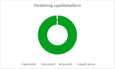 Diagram 1: Cirkeldiagram som visar fördelningen per upplåtelseform. 99 procent av hushållen bor i hyresrätt och resten har inte uppgett någon upplåtelseform.