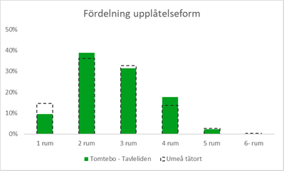 Diagram 2: Stapeldiagram som visar fördelningen av lägenhetsstorlekar bland hushållen i flerbostadshus. 10 procent har 1 rum, jämfört med cirka 15 procent för Umeå tätort. Cirka 40 procent har 2 rum, Umeå tätort drygt 35 procent. 30 procent har 3 rum viket är lite mindre än Umeå tätort. Knappt 20 procent har 4 rum, andelen för Umeå tätort är cirka 15 procent. Några få procent har 5 rum, vilket är marginellt mindre än Umeå tätort. I princip ingen har 6 rum eller fler.