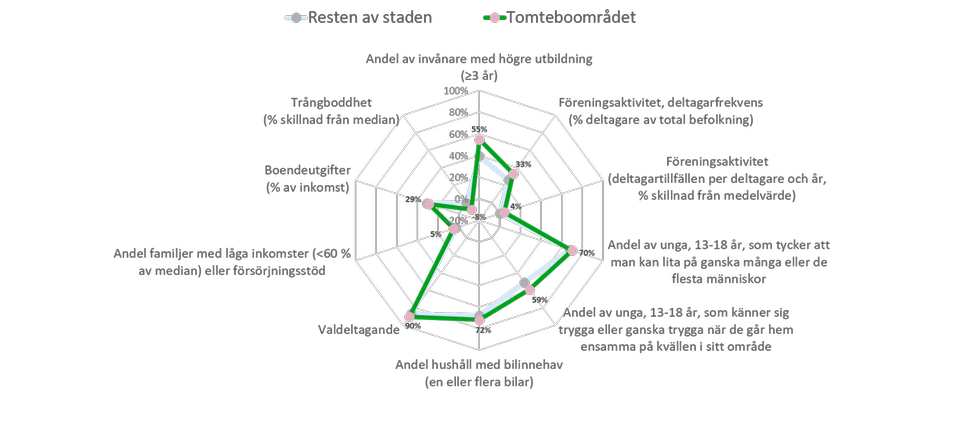 Diagram 3: Spindeldiagram som visar 90 procents valdeltagande i området, 72 procent av hushållen har en eller flera bilar, av unga mellan 13 och 18 år är andelen 70 procent som tycker att man kan lita på ganska många eller de flesta människor och bland de unga känner sig 59 procent trygga eller ganska trygga när de går hem ensamma på kvällen i sitt område. 55 procent har högre utbildning, inga känner sig trångbodda och andelen familjer med låga inkomster är 5 procent. Av sin inkomst använder hushållen 29 procent av sin inkomst till boendeutgifter. 33 procent deltagarfrekvens för föreningsaktivitet och 4 procent deltagartillfällen per deltagare och år.