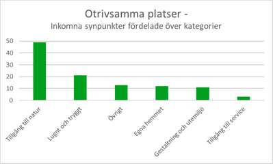 Diagram 6: Stapeldiagram över synpunkter om trivsamma platser som visar att nästan 50 inkomna synpunkter handlade om tillgång till natur, drygt 20 gällde lugnt och tryggt, drygt 10 synpunkter om det egna hemmet, strax över 10 om gestaltning och utemiljö och ett par synpunkter om tillgång till service. Drygt 10 synpunkter gällde övrigt.