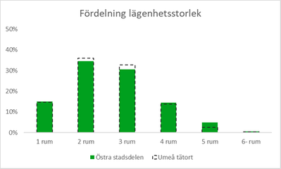 Diagram 2: Stapeldiagram som visar fördelningen av lägenhetsstorlekar bland hushållen i flerbostadshus. Cirka 15 procent har 1 rum, vilket är ungefär lika stor andel som Umeå tätort. Nästan 35 procent har 2 rum, något lägre andel än i Umeå tätort. Cirka 30 procent har 3 rum och det är mindre än Umeå tätort. Knappt 15 procent har 4 rum, jämfört med någon procent mer i Umeå tätort. Cirka 5 procent har 5 rum, vilket är dubbelt så stor andel som Umeå tätort. Någon procent har 6 rum eller fler, vilket är lika stor andel som i Umeå tätort.