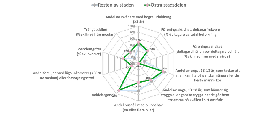 Diagram 3: Spindeldiagram som visar 88 procents valdeltagande i området, 41 procent av hushållen har bil, andelen unga mellan 13 och 18 år som tycker att man kan lita på ganska många eller de flesta människor är 62 procent och andelen unga som känner sig trygga eller ganska trygga när de går hem ensamma på kvällen i sitt område är 45 procent.47 procent av invånarna har högre utbildning och man spenderar 31 procent av sin inkomst på boendeutgifter. 4 procent av familjerna har låga inkomster och 26 procent anser att de är trångbodda. 30 procent är aktiv i någon föreningsaktivitet vad gäller deltagarfrekvens och deltagartillfällen per deltagare och år ligger 19 procent under medelvärdet.