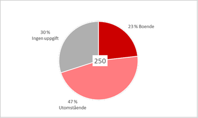 Diagram 5: Tårtdiagram som visar att 23 procent av de 250 svaranden som märkte ut otrivsamma platser bor själva i området, 47 bor inte i området och 30 procent har inte uppgett var de bor.