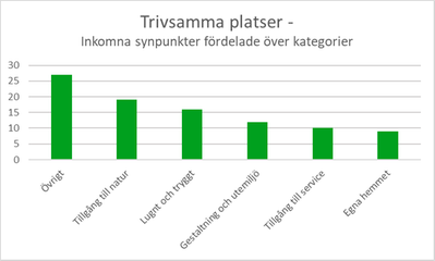 Diagram 6: Stapeldiagram över synpunkter om trivsamma platser visar att knappt 20 av synpunkterna avsåg tillgång till natur, 16 gällde lugnt och tryggt, 12 om gestaltning och utemiljö, 10 synpunkter om tillgång till service och 9 om det egna hemmet. 27 inkomna synpunkter handlade om övrigt.