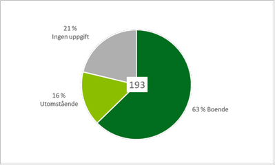 Diagram 4: Tårtdiagram som visar att 63 procent av de 193 som märkte ut trivsamma platser bor själva i området, 16 procent bor inte i området och 21 procent har inte uppgett var de bor. 