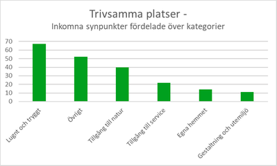 Diagram 6: Stapeldiagram över synpunkter om trivsamma platser som visar cirka 65 synpunkter om lugnt och tryggt, 40 om tillgång till natur, drygt 20 om tillgång till service, knappt 15 handlade om det egna hemmet och drygt 10 om gestaltning och utemiljö. Drygt 50 inkomna synpunkter gällde övrigt.