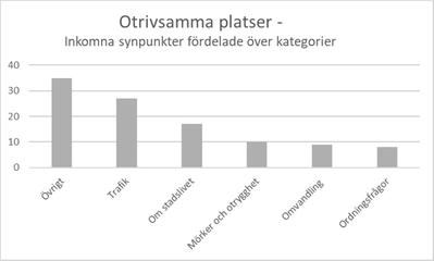 Diagram 7: Stapeldiagram över synpunkter på otrivsamma platser visar att drygt 25 synpunkter gällde trafik, drygt 15 handlade om stadslivet, 10 synpunkter inkom om mörker och otrygghet, knappt 10 om omvandling och cirka 8 om ordningsfrågor. Drygt 25 synpunkter handlade om övrigt.