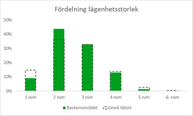 Diagram 2: Stapeldiagram som visar fördelningen av lägenhetsstorlekar bland hushållen i flerbostadshus. Nästan 10 procent av hushållen har 1 rum, jämfört med 15 procent för Umeå tätort. Cirka 45 procent har 2 rum, jämfört med Umeå tätort där siffran är cirka 35 procent).  Cirka 33 procent har 3 rum, cirka 13 procent har 4 rum, jämfört med Umeå tätort som har något högre andel. Ett par procent har 5 rum, Umeå tätort dubbelt så stor andel och någon enstaka procent har 6 rum eller fler.