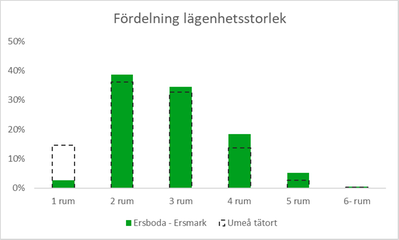 Diagram 2: Stapeldiagram som visar fördelningen av lägenhetsstorlekar bland hushållen i flerbostadshus. Ett par procent har 1 rum, jämfört med Umeå tätort där andelen är cirka 15 procent. Nästan 40 procent har 2 rum, där är procentsatsen några procent lägre för Umeå tätort. Cirka 35 procent har 3 rum. I Umeå tätort är det några procent färre. Nästan 20 procent har 4 rum, jämfört med cirka 15 procent för Umeå tätort. Cirka 3 procent har 5 rum vilket är dubbelt så stor andel som Umeå tätort och endast en liten andel har 6 rum eller fler.