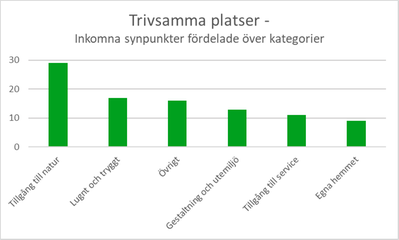 Diagram 6: Stapeldiagram över synpunkter om trivsamma platser där nästan 30 synpunkter gällde tillgång till natur, cirka 17 gällde lugnt och tryggt, cirka 12 gestaltning och utemiljö, drygt 10 tillgång till service och knappt 10 det egna hemmet. Cirka 16 synpunkter gällde övrigt.