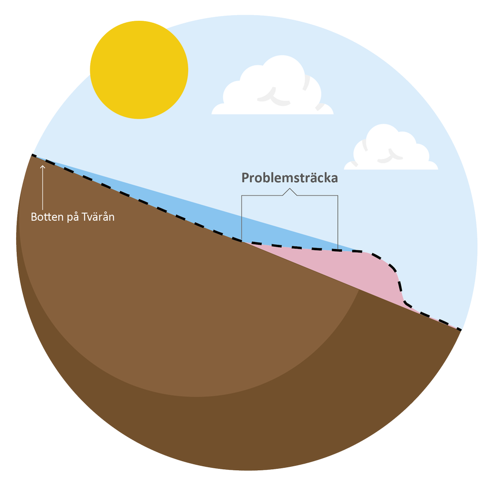 En illustration som visar hur Tvärån ser ut i genomskärning, med en puckel mitt på hållet som bromsar upp vattenflödet.