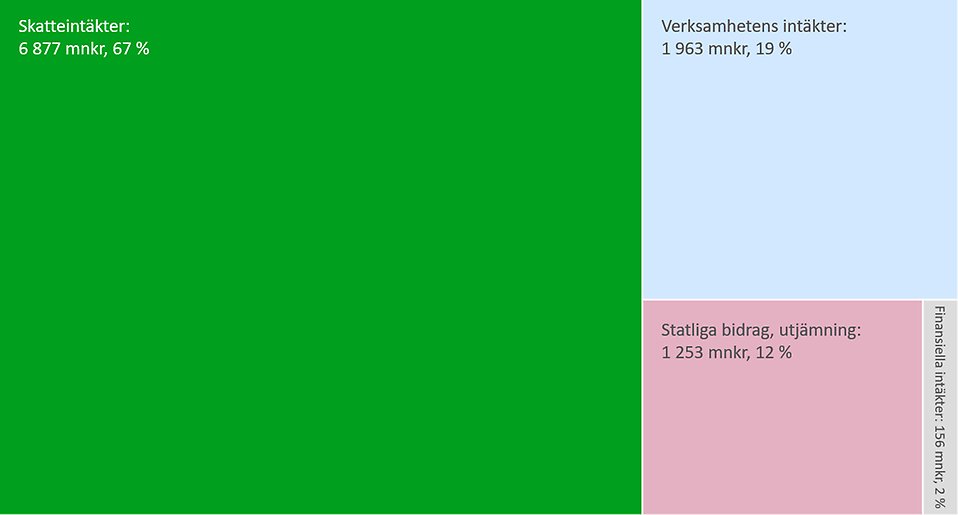 Diagram över kommunens intäkter 2021