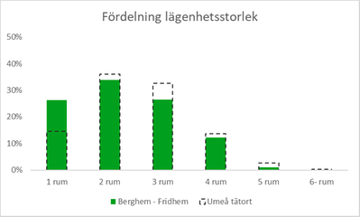 Diagram 2: Stapeldiagram som visar fördelningen av lägenhetsstorlekar bland hushållen i flerbostadshus. Cirka 27 procent har 1 rum, jämfört med cirka 14 procent av Umeå tätort. Drygt 30 procent har 2 rum, Umeå tätort cirka 37 procent. Cirka 25 procent har 3 rum, Umeå tätort drygt 30 procent. Cirka 12 procent har 4 rum, Umeå tätort något fler. Ett par procent har 5 rum, hälften av Umeå tätort och någon procent har 6 rum eller fler.