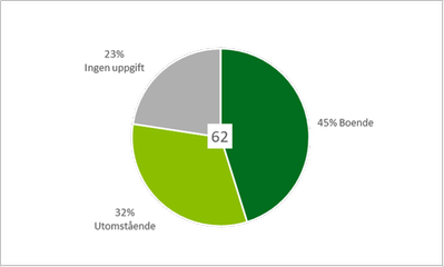 Diagram 4: Tårtdiagram som visar att 45 procent av de 62 som märkte ut trivsamma platser bor själva i området, 32 procent bor inte i området och 23 procent har inte uppgett var de bor.