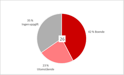 Diagram 5: Tårtdiagram som visar att 42 procent av de 26 svaranden som märkte ut otrivsamma platser bor själva i området, 23 bor inte i området och 35 procent har inte uppgett var de bor.