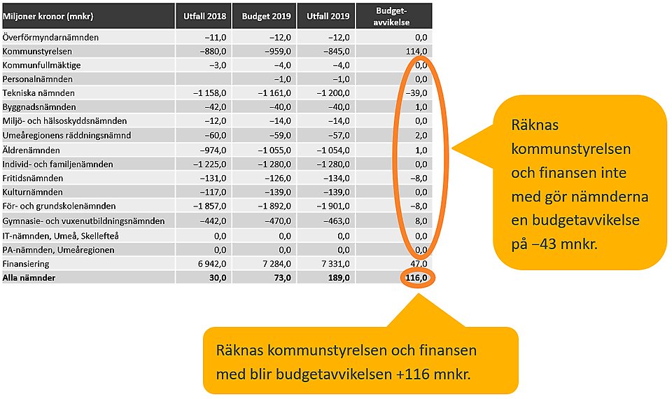 Diagram för nämndernas budgetavvikelse i Umeå kommun 2019