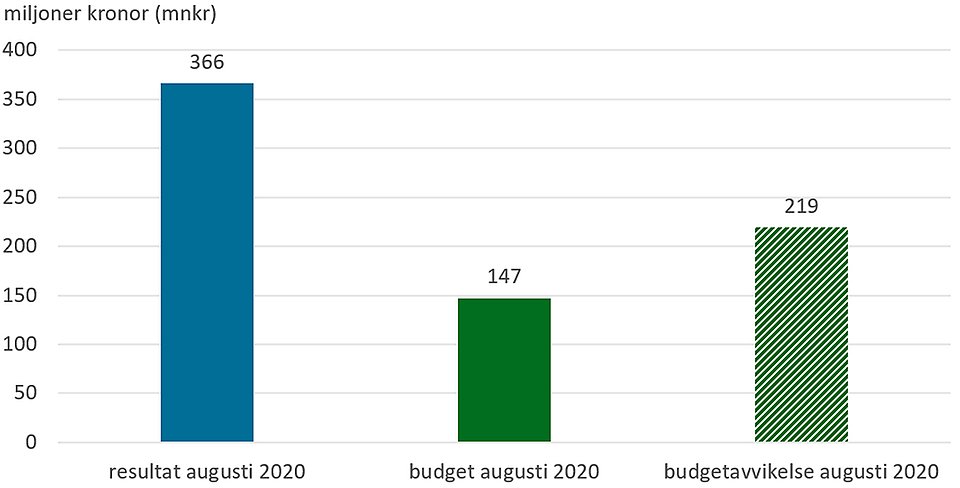 Diagram med resultat och budgetavvikelse för Umeå kommun, augusti 2020