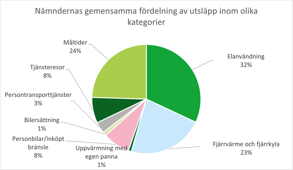 Cirkeldiagram som visar nämndernas utsläpp fördelat på ett antal kategorier.