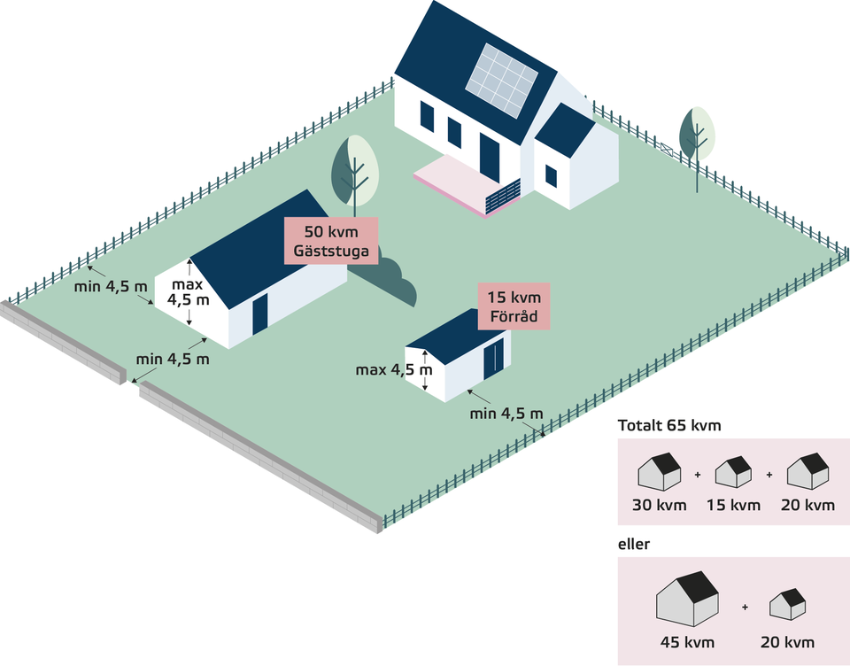 Illustration av en tomt med ett hus och två komplementbyggnader (gäststuga och förråd) samt mått och ytor markerade för vad som är tillåtet utan bygglov utanför detaljplan.