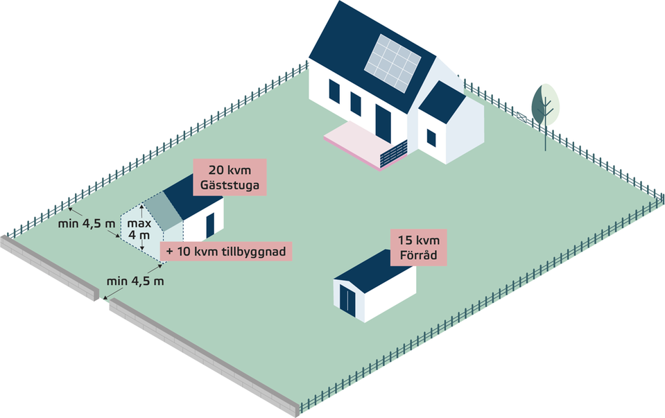 Illustration av en tomt med ett hus, ett förråd och en utbyggd gäststuga med markerade mått och ytor för tillbyggnad av komplementbyggnad inom detaljplan.