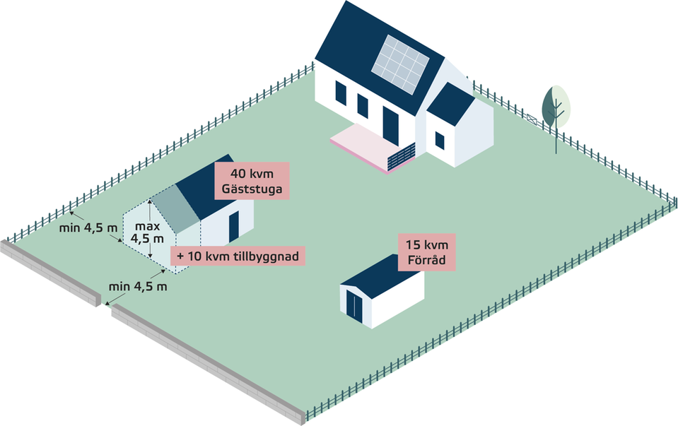 Illustration av en tomt med ett hus, ett förråd och en utbyggd gäststuga med markerade mått och ytor för tillbyggnad av komplementbyggnad utanför detaljplan.